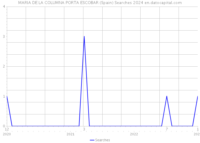 MARIA DE LA COLUMNA PORTA ESCOBAR (Spain) Searches 2024 