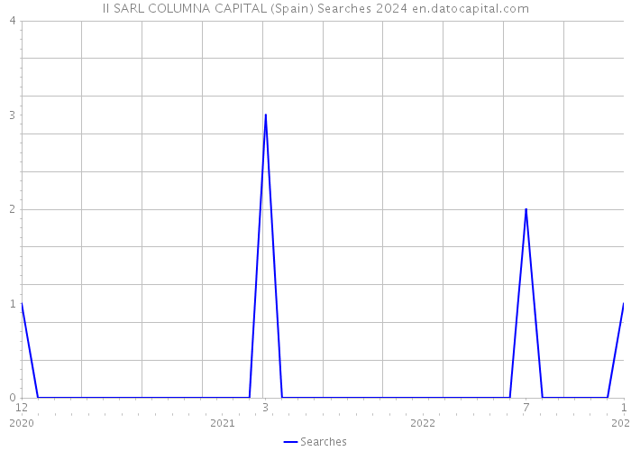 II SARL COLUMNA CAPITAL (Spain) Searches 2024 