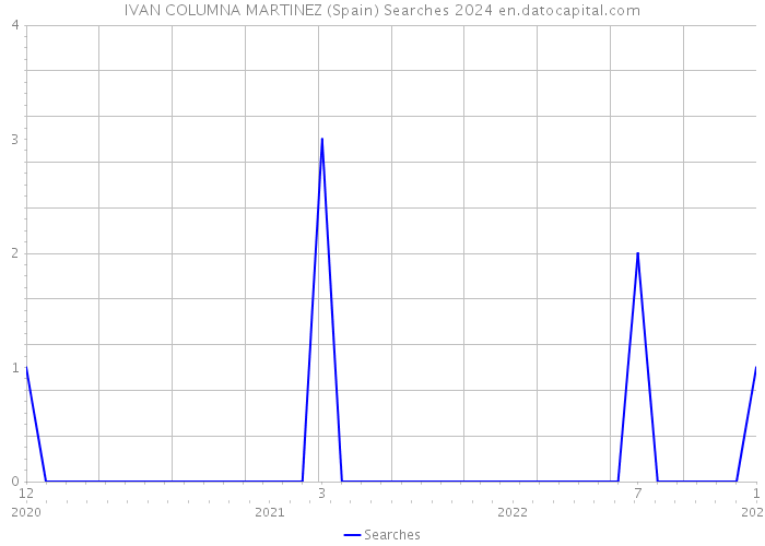 IVAN COLUMNA MARTINEZ (Spain) Searches 2024 