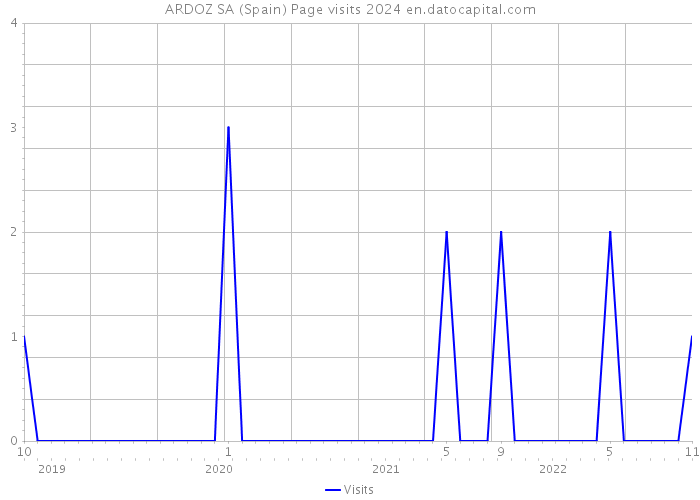 ARDOZ SA (Spain) Page visits 2024 