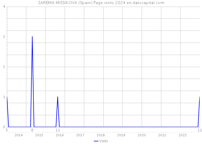 ZAREMA MISSIKOVA (Spain) Page visits 2024 