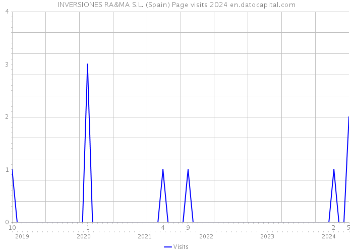 INVERSIONES RA&MA S.L. (Spain) Page visits 2024 