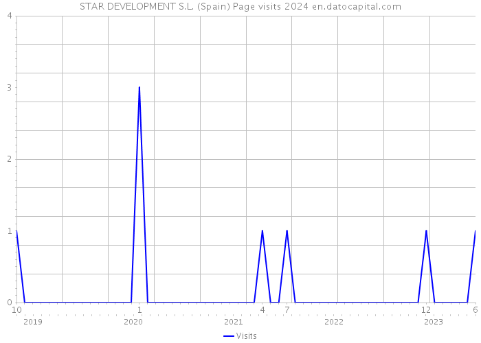 STAR DEVELOPMENT S.L. (Spain) Page visits 2024 