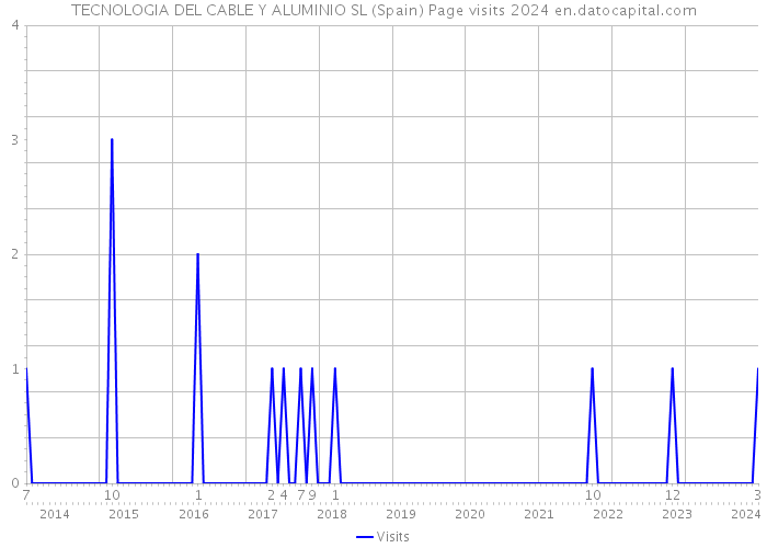 TECNOLOGIA DEL CABLE Y ALUMINIO SL (Spain) Page visits 2024 