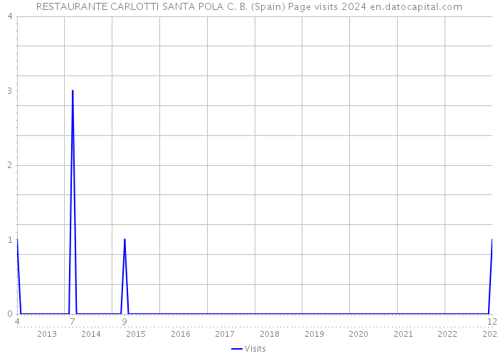 RESTAURANTE CARLOTTI SANTA POLA C. B. (Spain) Page visits 2024 