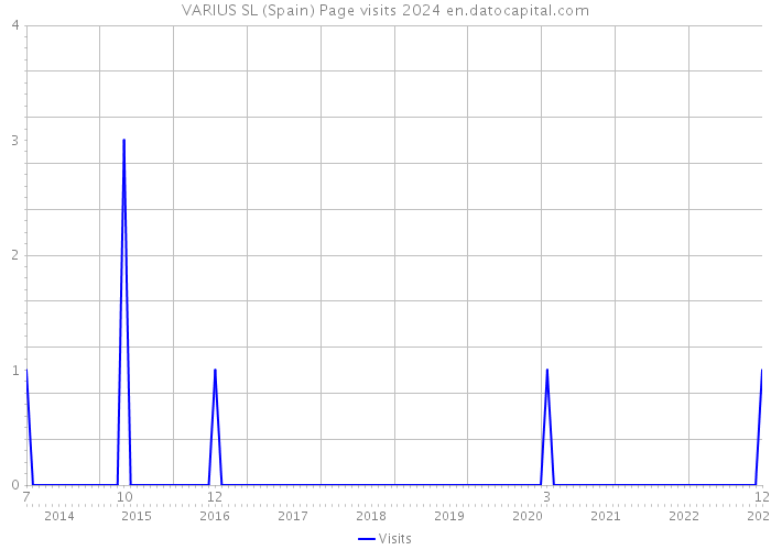 VARIUS SL (Spain) Page visits 2024 