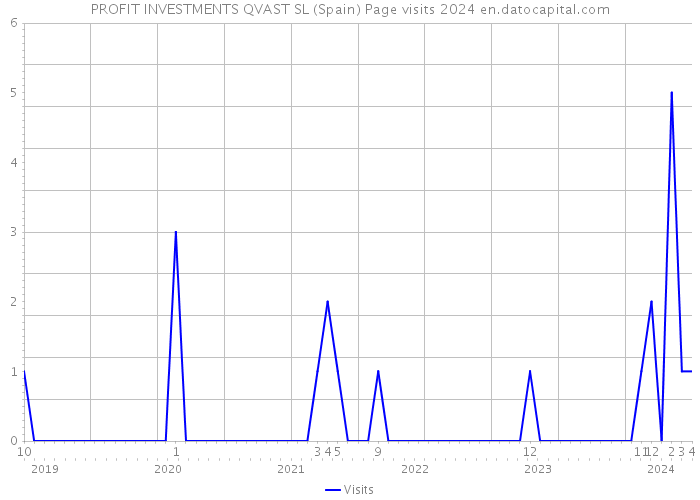 PROFIT INVESTMENTS QVAST SL (Spain) Page visits 2024 