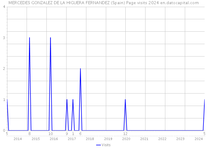 MERCEDES GONZALEZ DE LA HIGUERA FERNANDEZ (Spain) Page visits 2024 