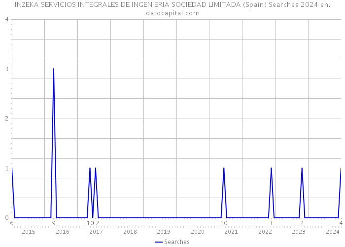 INZEKA SERVICIOS INTEGRALES DE INGENIERIA SOCIEDAD LIMITADA (Spain) Searches 2024 