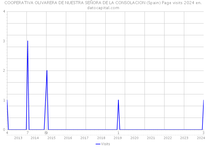 COOPERATIVA OLIVARERA DE NUESTRA SEÑORA DE LA CONSOLACION (Spain) Page visits 2024 