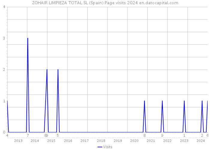 ZOHAIR LIMPIEZA TOTAL SL (Spain) Page visits 2024 