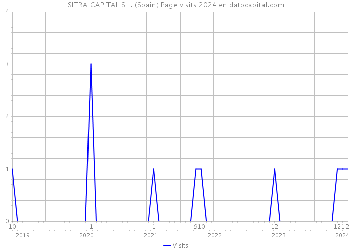 SITRA CAPITAL S.L. (Spain) Page visits 2024 