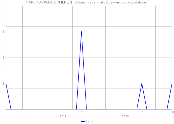 MARC CARRERA DOMENECH (Spain) Page visits 2024 