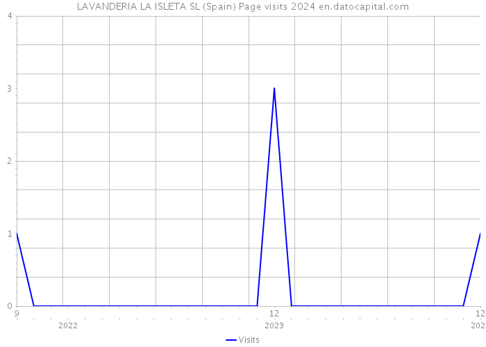 LAVANDERIA LA ISLETA SL (Spain) Page visits 2024 