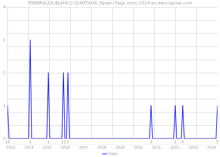 ESMERALDA BLANCO QUINTANA (Spain) Page visits 2024 