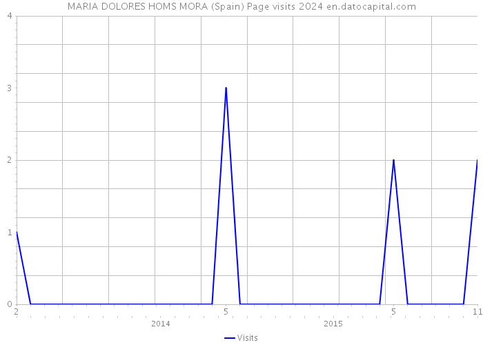 MARIA DOLORES HOMS MORA (Spain) Page visits 2024 