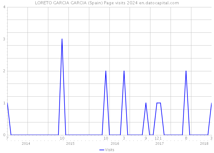 LORETO GARCIA GARCIA (Spain) Page visits 2024 