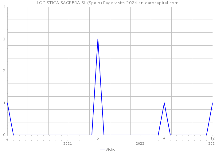 LOGISTICA SAGRERA SL (Spain) Page visits 2024 