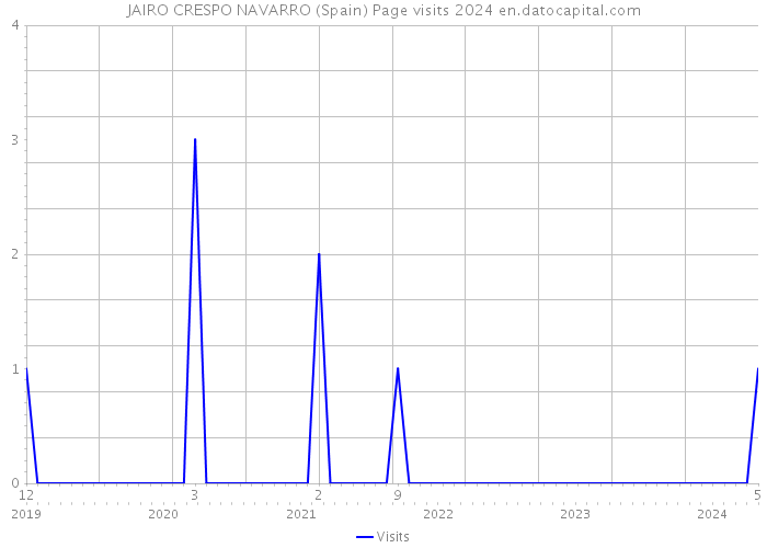 JAIRO CRESPO NAVARRO (Spain) Page visits 2024 