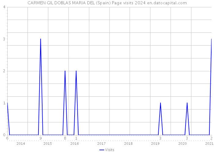 CARMEN GIL DOBLAS MARIA DEL (Spain) Page visits 2024 