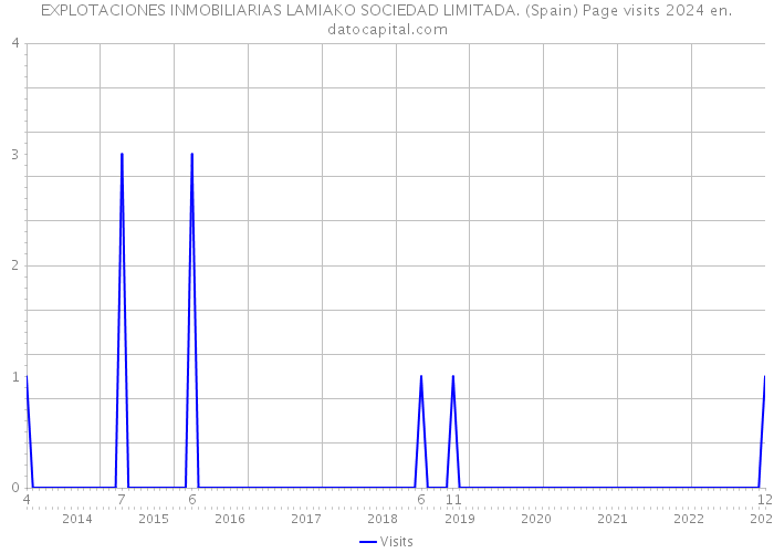 EXPLOTACIONES INMOBILIARIAS LAMIAKO SOCIEDAD LIMITADA. (Spain) Page visits 2024 