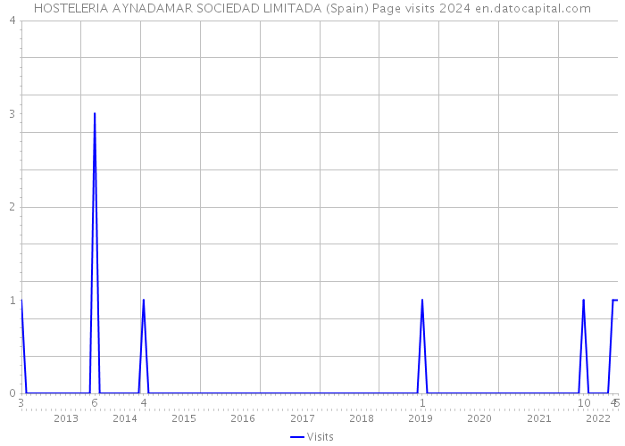 HOSTELERIA AYNADAMAR SOCIEDAD LIMITADA (Spain) Page visits 2024 