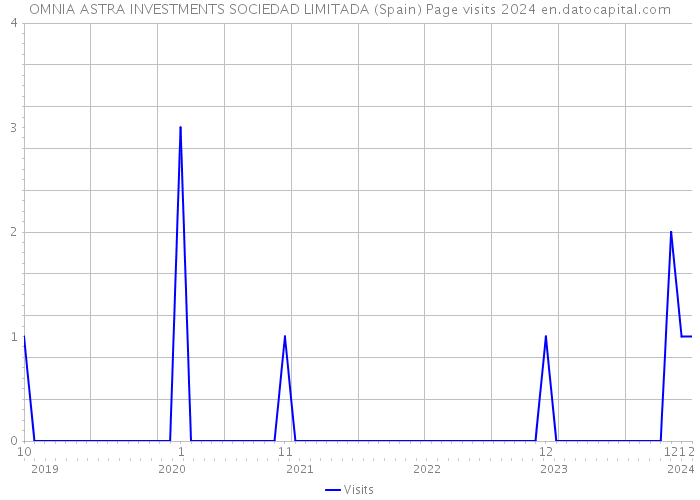 OMNIA ASTRA INVESTMENTS SOCIEDAD LIMITADA (Spain) Page visits 2024 