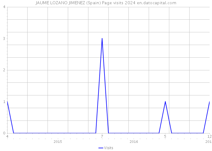 JAUME LOZANO JIMENEZ (Spain) Page visits 2024 