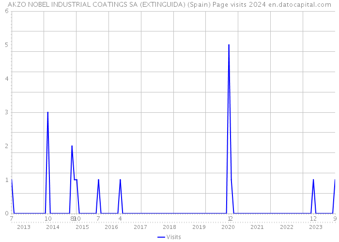 AKZO NOBEL INDUSTRIAL COATINGS SA (EXTINGUIDA) (Spain) Page visits 2024 