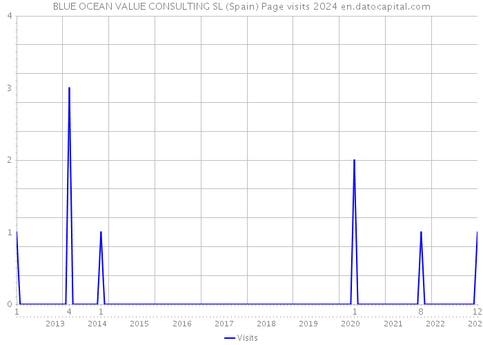 BLUE OCEAN VALUE CONSULTING SL (Spain) Page visits 2024 