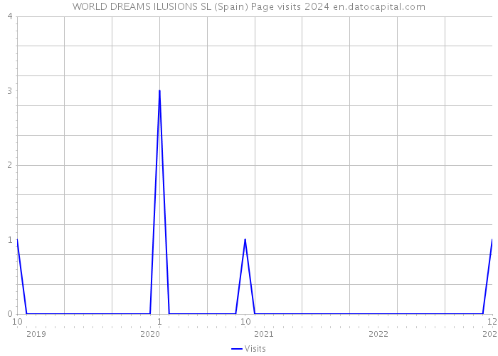 WORLD DREAMS ILUSIONS SL (Spain) Page visits 2024 