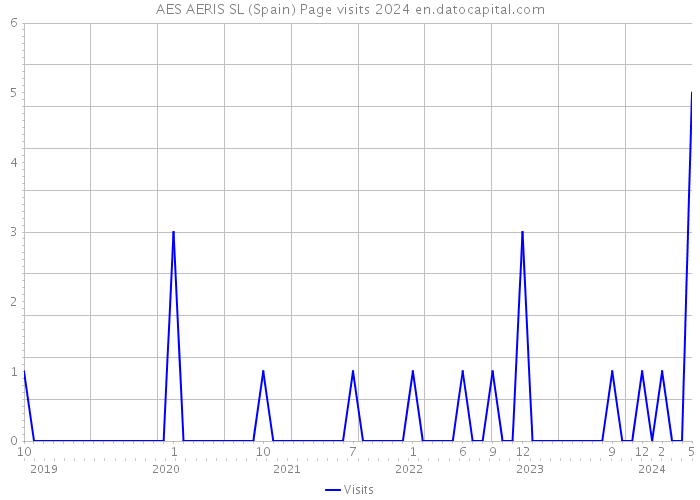 AES AERIS SL (Spain) Page visits 2024 