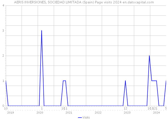 AERIS INVERSIONES, SOCIEDAD LIMITADA (Spain) Page visits 2024 