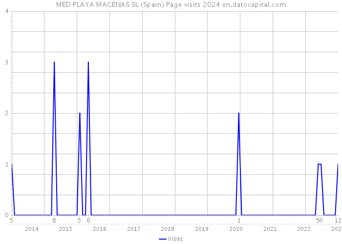 MED PLAYA MACENAS SL (Spain) Page visits 2024 