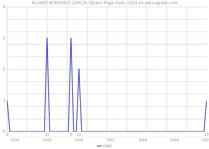 ALVARO BORONDO GARCIA (Spain) Page visits 2024 