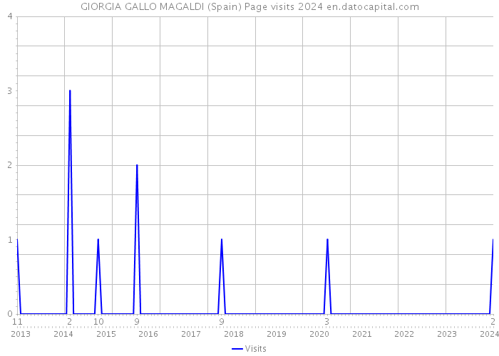 GIORGIA GALLO MAGALDI (Spain) Page visits 2024 