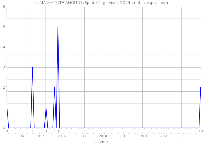 NURIA MATUTE ANGULO (Spain) Page visits 2024 