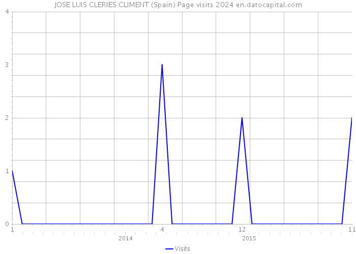 JOSE LUIS CLERIES CLIMENT (Spain) Page visits 2024 