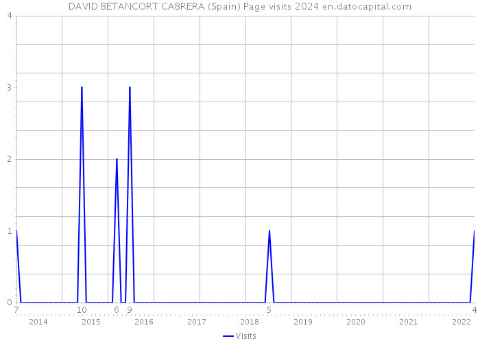 DAVID BETANCORT CABRERA (Spain) Page visits 2024 