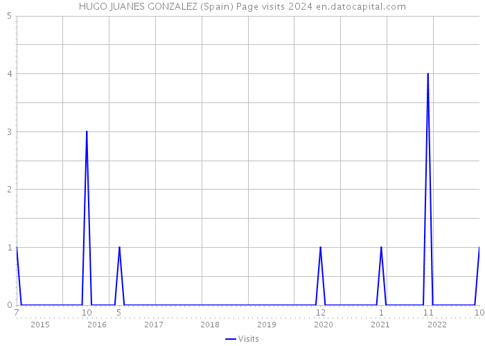 HUGO JUANES GONZALEZ (Spain) Page visits 2024 