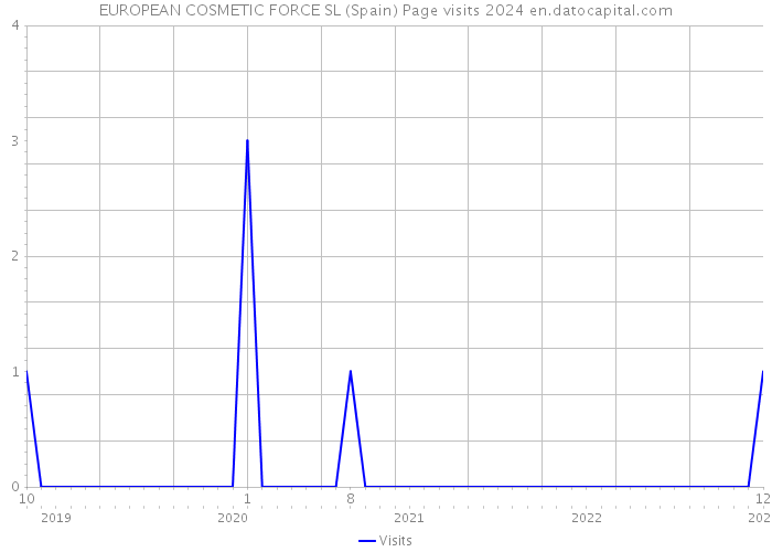 EUROPEAN COSMETIC FORCE SL (Spain) Page visits 2024 
