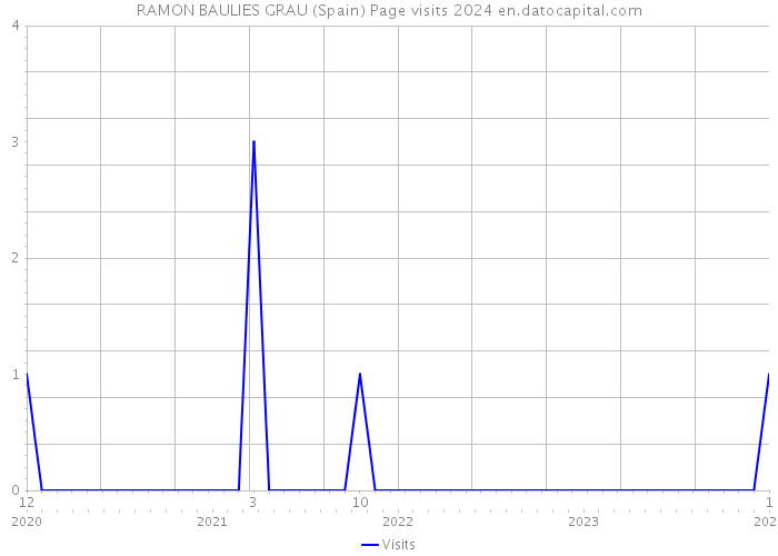RAMON BAULIES GRAU (Spain) Page visits 2024 