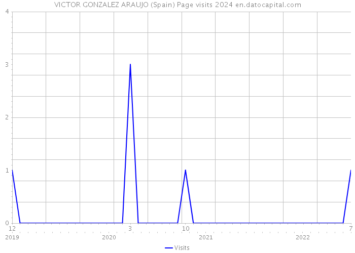 VICTOR GONZALEZ ARAUJO (Spain) Page visits 2024 