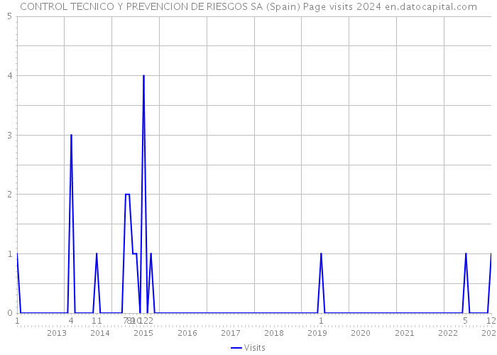 CONTROL TECNICO Y PREVENCION DE RIESGOS SA (Spain) Page visits 2024 