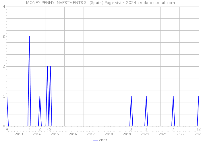 MONEY PENNY INVESTMENTS SL (Spain) Page visits 2024 