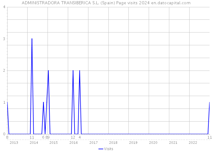 ADMINISTRADORA TRANSIBERICA S.L. (Spain) Page visits 2024 