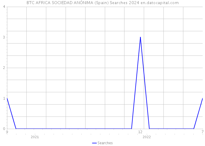 BTC AFRICA SOCIEDAD ANÓNIMA (Spain) Searches 2024 
