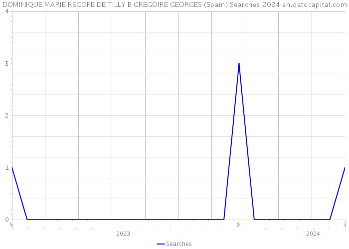 DOMINIQUE MARIE RECOPE DE TILLY B GREGOIRE GEORGES (Spain) Searches 2024 