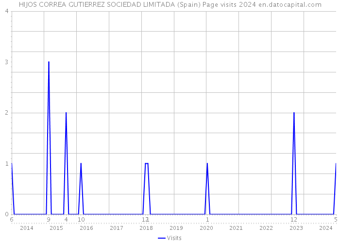 HIJOS CORREA GUTIERREZ SOCIEDAD LIMITADA (Spain) Page visits 2024 