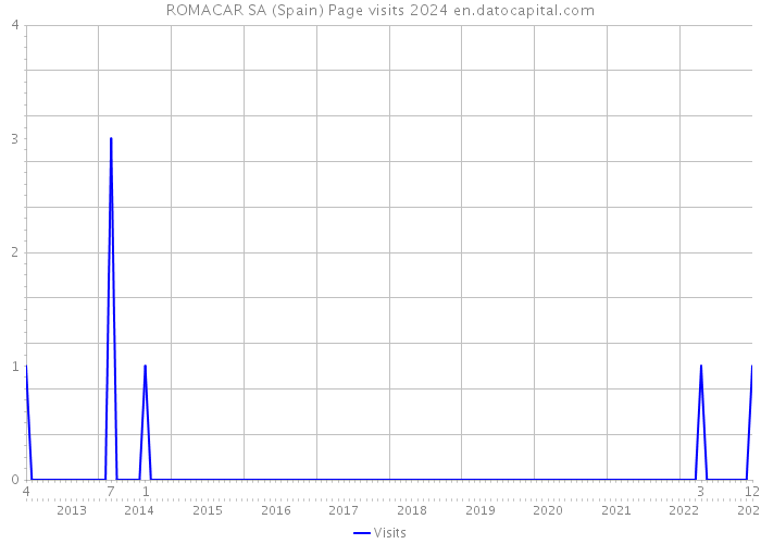 ROMACAR SA (Spain) Page visits 2024 